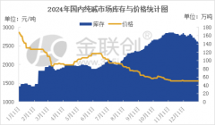    年终清点之近年纯碱行业库存变化取价钱