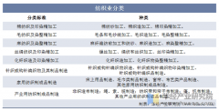    <strong>2025年中国纺织行业分类环境、相关政策及</strong>