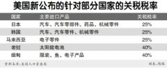 美关税“延期”全球商业博弈升级？